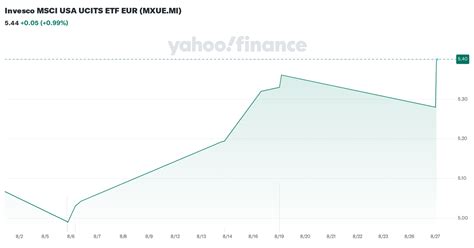 Invesco MSCI USA UCITS ETF EUR Hedged Acc (MXUE).